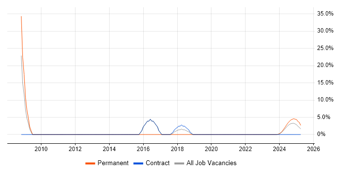 Job vacancy trend for LabVIEW in Barrow-in-Furness