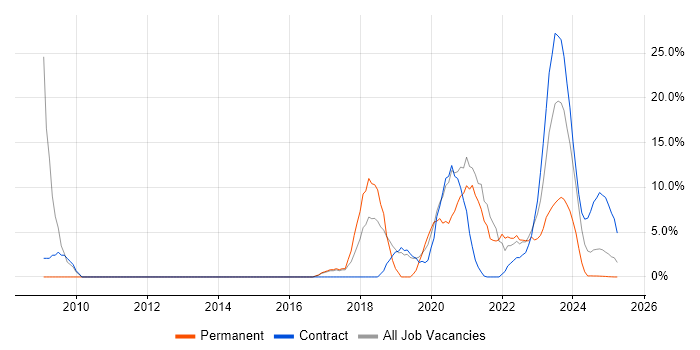 Job vacancy trend for LAN in Barrow-in-Furness