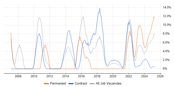 Job vacancy trend for Lead in Barrow-in-Furness