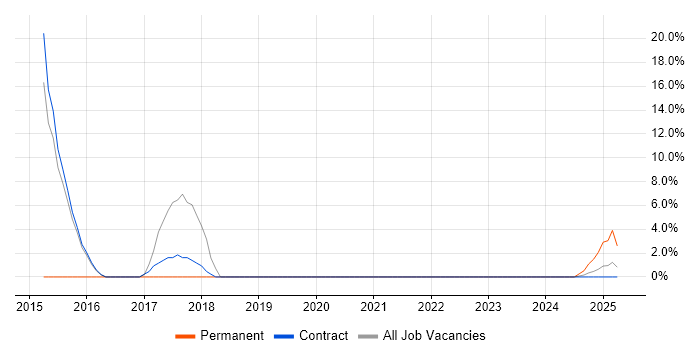 Job vacancy trend for Lean Six Sigma in Barrow-in-Furness