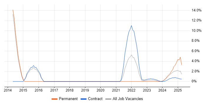 Job vacancy trend for Line Management in Barrow-in-Furness