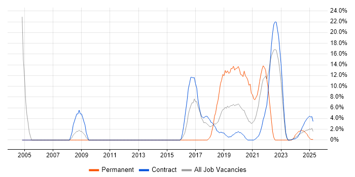 Job vacancy trend for Linux in Barrow-in-Furness Job vacancy trend for Linux in Barrow-in-Furness