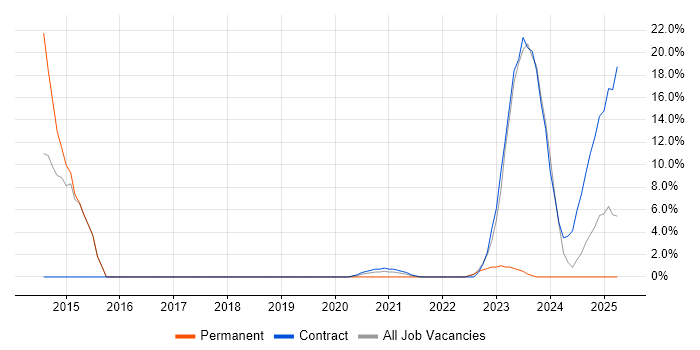 Job vacancy trend for Load Balancing in Barrow-in-Furness Job vacancy trend for Load Balancing in Barrow-in-Furness