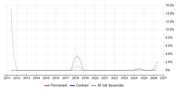 Local Government job vacancy trend in Barrow-in-Furness