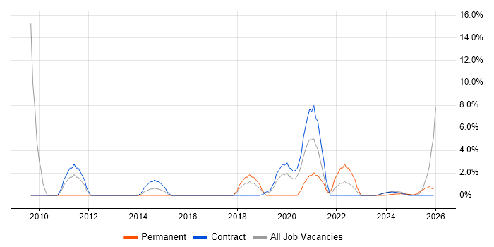 Logistics job vacancy trend in Barrow-in-Furness