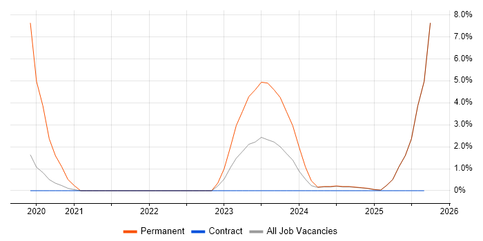 Machine Learning job vacancy trend in Barrow-in-Furness