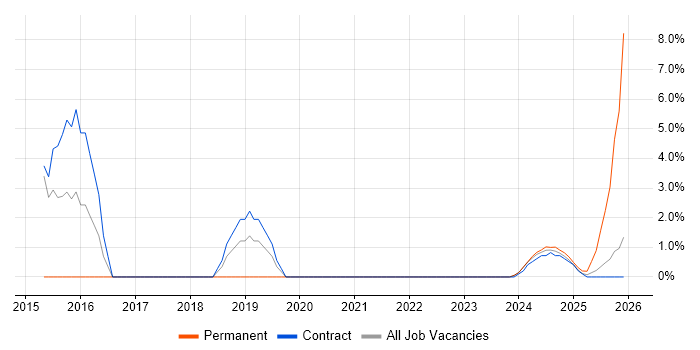 Manufacturing Engineering job vacancy trend in Barrow-in-Furness