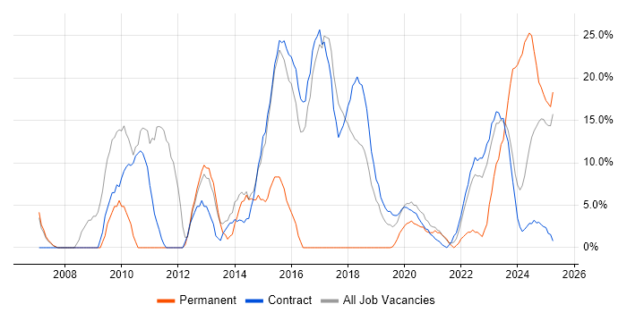Job vacancy trend for Manufacturing in Barrow-in-Furness