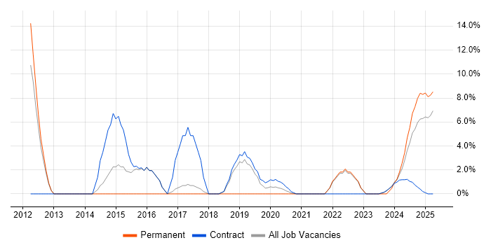 Job vacancy trend for Master&#39;s Degree in Barrow-in-Furness