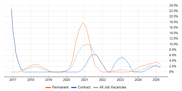 Job vacancy trend for Mathematics in Barrow-in-Furness