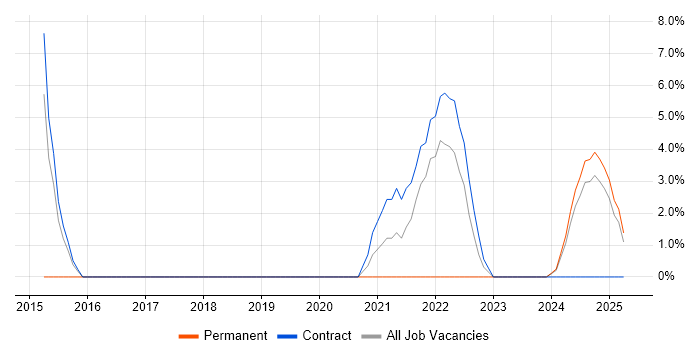 Job vacancy trend for MATLAB in Barrow-in-Furness