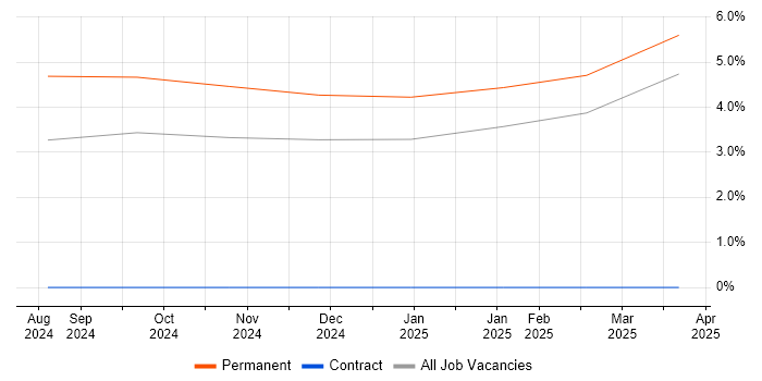 Job vacancy trend for MBA in Barrow-in-Furness