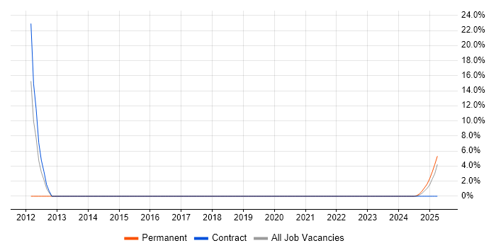 Job vacancy trend for Mechanical Engineer in Barrow-in-Furness