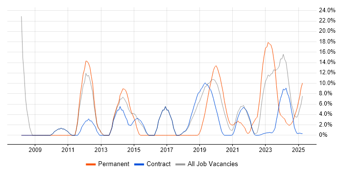 Job vacancy trend for Mentoring in Barrow-in-Furness Job vacancy trend for Mentoring in Barrow-in-Furness