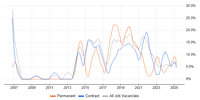 Job vacancy trend for Microsoft in Barrow-in-Furness Job vacancy trend for Microsoft in Barrow-in-Furness