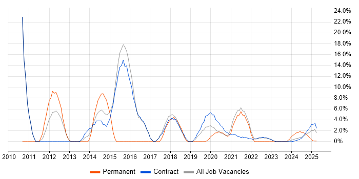 Job vacancy trend for Migration in Barrow-in-Furness Job vacancy trend for Migration in Barrow-in-Furness