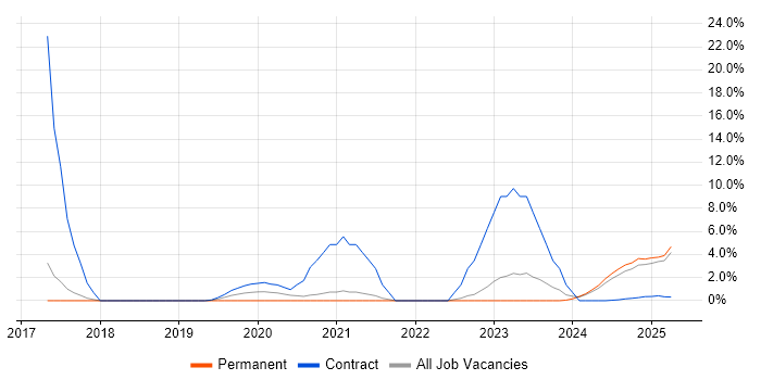 Job vacancy trend for Model-Based Systems Engineering in Barrow-in-Furness
