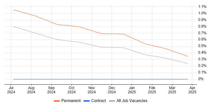 Job vacancy trend for Monte Carlo Method in Barrow-in-Furness