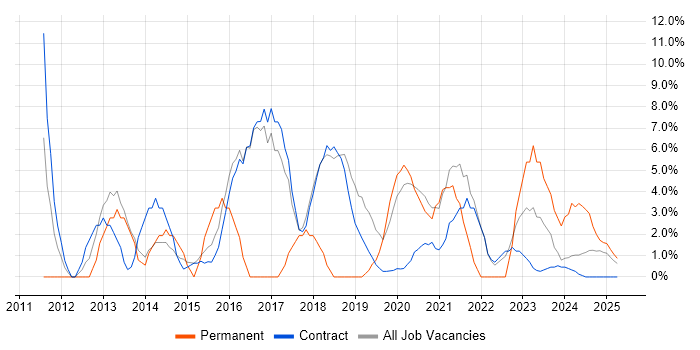 Job vacancy trend for Microsoft Excel in Barrow-in-Furness