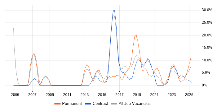 Job vacancy trend for Microsoft Office in Barrow-in-Furness Job vacancy trend for Microsoft Office in Barrow-in-Furness