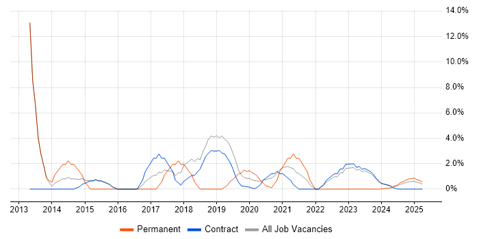 Job vacancy trend for Microsoft PowerPoint in Barrow-in-Furness