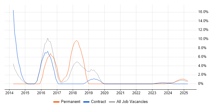 Job vacancy trend for Microsoft Project in Barrow-in-Furness