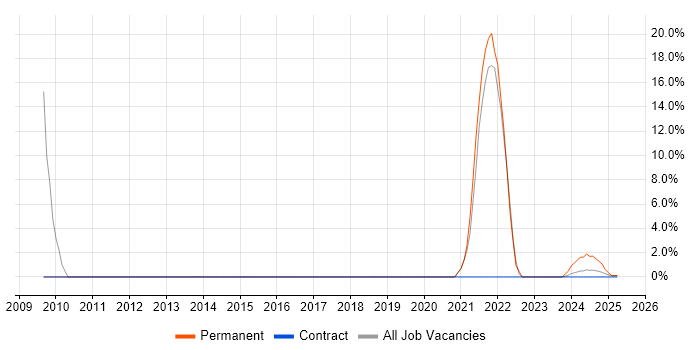 Job vacancy trend for MySQL in Barrow-in-Furness Job vacancy trend for MySQL in Barrow-in-Furness