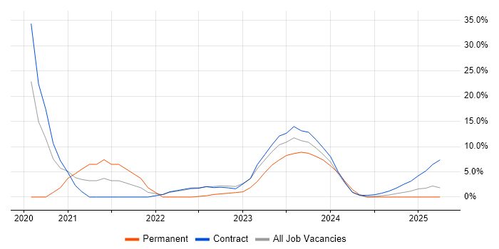 Job vacancy trend for Network Architect in Barrow-in-Furness Job vacancy trend for Network Architect in Barrow-in-Furness