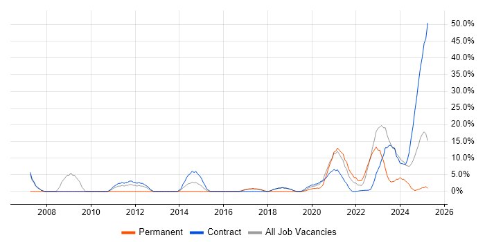 Job vacancy trend for Network Engineer in Barrow-in-Furness Job vacancy trend for Network Engineer in Barrow-in-Furness