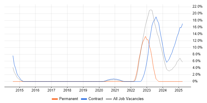 Job vacancy trend for Network Management in Barrow-in-Furness