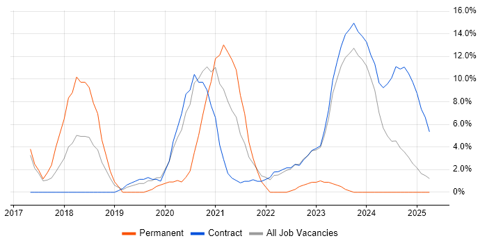 Job vacancy trend for Network Security in Barrow-in-Furness Job vacancy trend for Network Security in Barrow-in-Furness