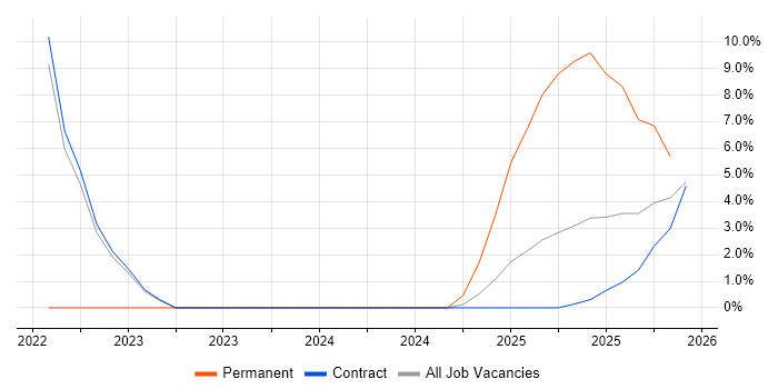 Network Virtualisation job vacancy trend in Barrow-in-Furness
