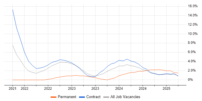 Job vacancy trend for NIST in Barrow-in-Furness