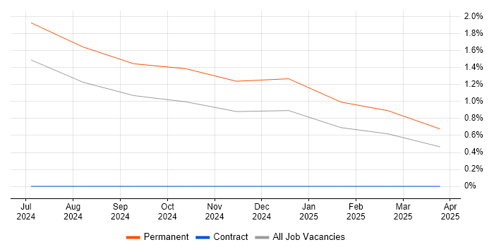 Job vacancy trend for Numerate Degree in Barrow-in-Furness