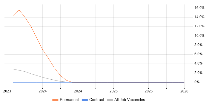 NX-OS job vacancy trend in Barrow-in-Furness