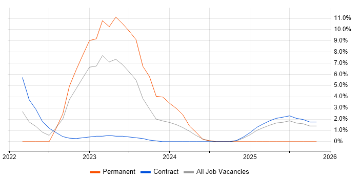 Onboarding job vacancy trend in Barrow-in-Furness