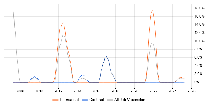 Job vacancy trend for OO in Barrow-in-Furness