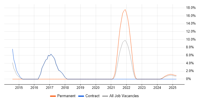 Job vacancy trend for OOP in Barrow-in-Furness