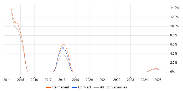 Job vacancy trend for Operations Management in Barrow-in-Furness Job vacancy trend for Operations Management in Barrow-in-Furness