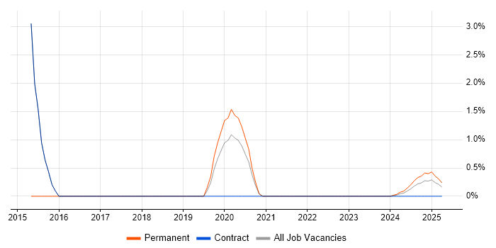 Job vacancy trend for Operations Manager in Barrow-in-Furness