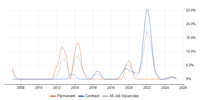 Job vacancy trend for Organisational Skills in Barrow-in-Furness