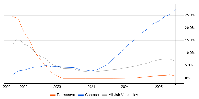 Job vacancy trend for OSPF in Barrow-in-Furness