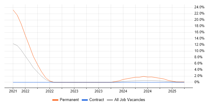 Job vacancy trend for OWASP in Barrow-in-Furness Job vacancy trend for OWASP in Barrow-in-Furness