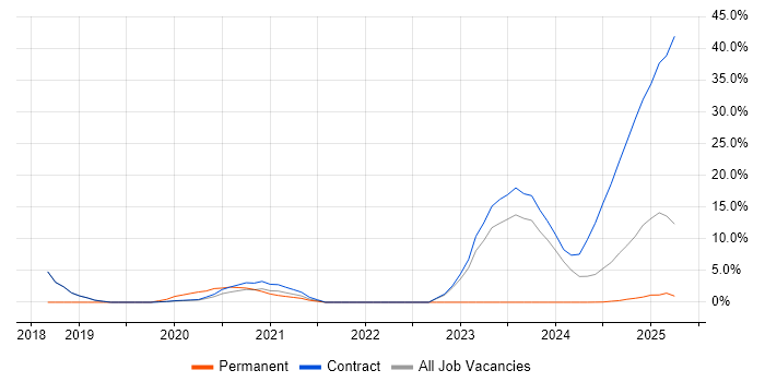 Job vacancy trend for Palo Alto in Barrow-in-Furness