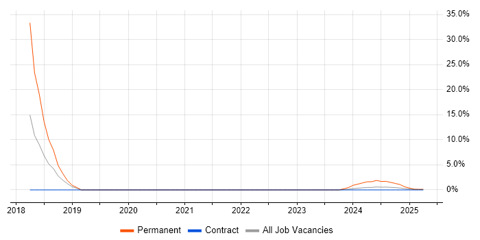 Job vacancy trend for PCI DSS in Barrow-in-Furness Job vacancy trend for PCI DSS in Barrow-in-Furness