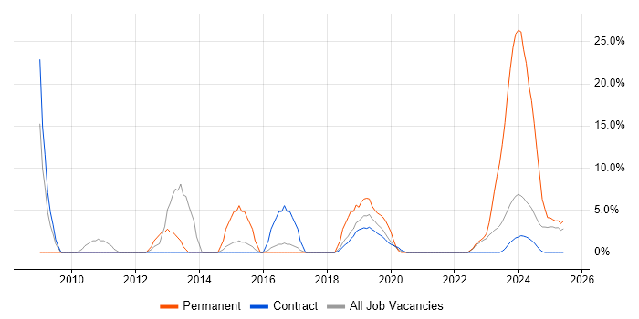 Job vacancy trend for People Management in Barrow-in-Furness