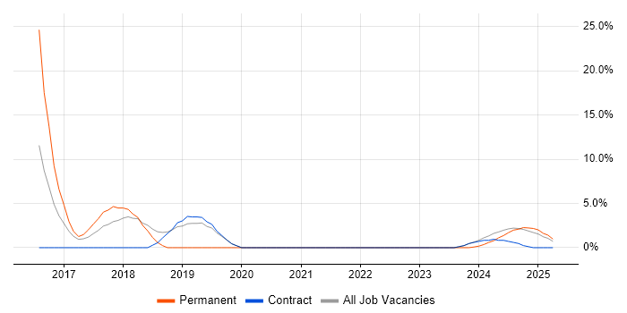 Job vacancy trend for Performance Metrics in Barrow-in-Furness