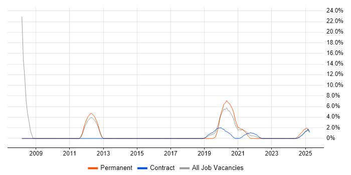 Job vacancy trend for Performance Monitoring in Barrow-in-Furness