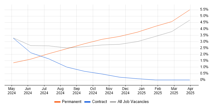Job vacancy trend for Performance Optimisation in Barrow-in-Furness