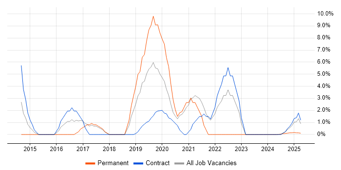 Job vacancy trend for Performance Tuning in Barrow-in-Furness